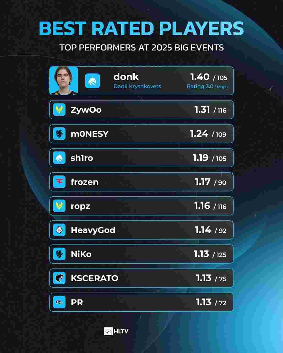 【赛后战报】状态拉满！RA有惊无险2：1拿下WE喜提四连胜！